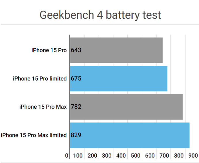 泊头apple维修站iPhone15Pro的ProMotion高刷功能耗电吗