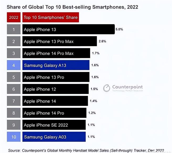 泊头苹果维修分享:为什么iPhone14的销量不如iPhone13? 