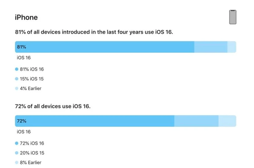 泊头苹果手机维修分享iOS 16 / iPadOS 16 安装率 