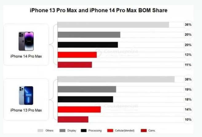 泊头苹果手机维修分享iPhone 14 Pro的成本和利润 