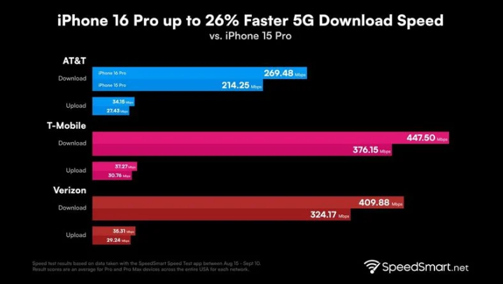 泊头苹果手机维修分享iPhone 16 Pro 系列的 5G 速度 