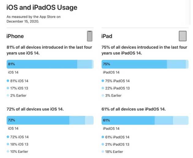 泊头苹果手机维修分享有多少用户更新了 iOS 14 