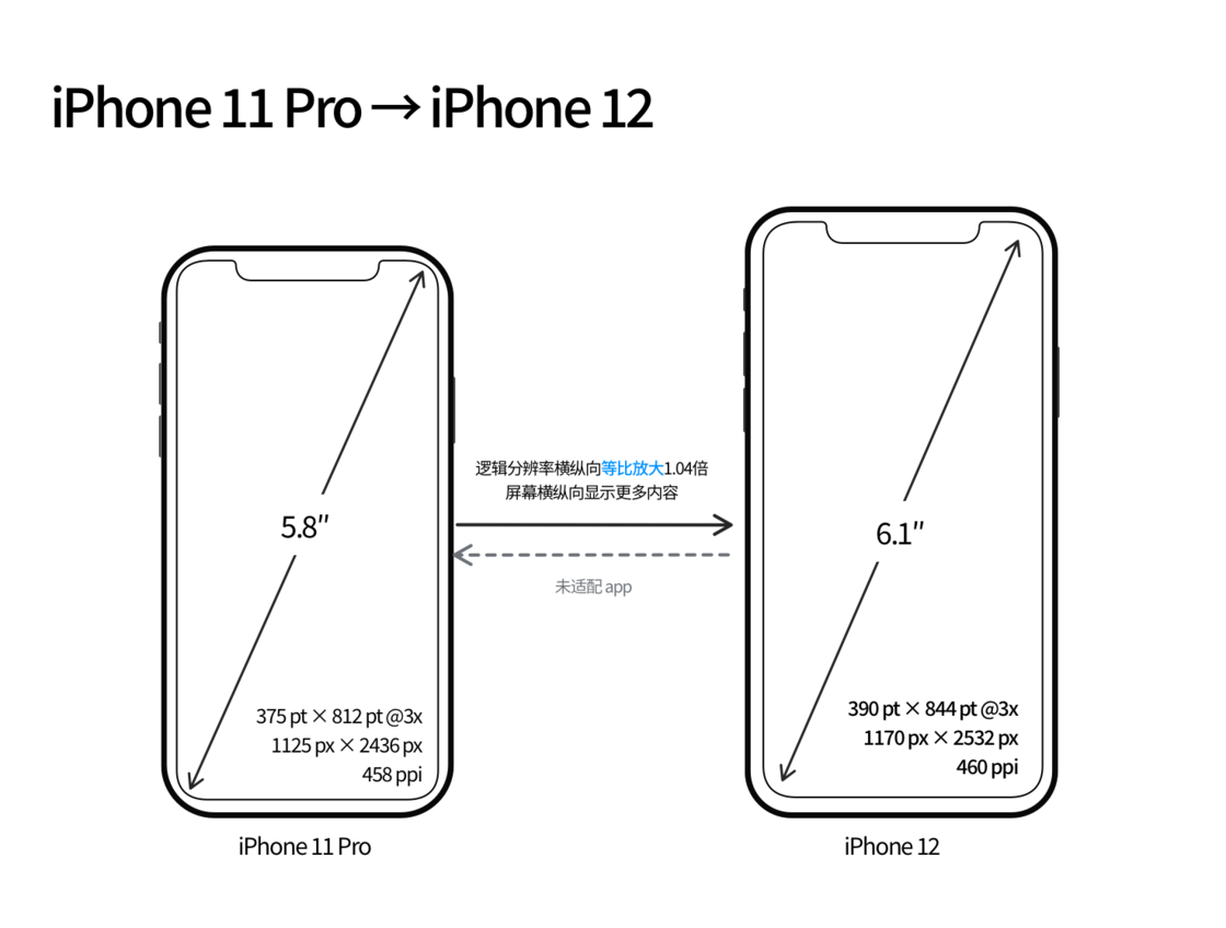 泊头苹果手机维修分享iPhone 12 mini 和 iPhone 12 Pro 的尺寸变化会改变显示内容吗 